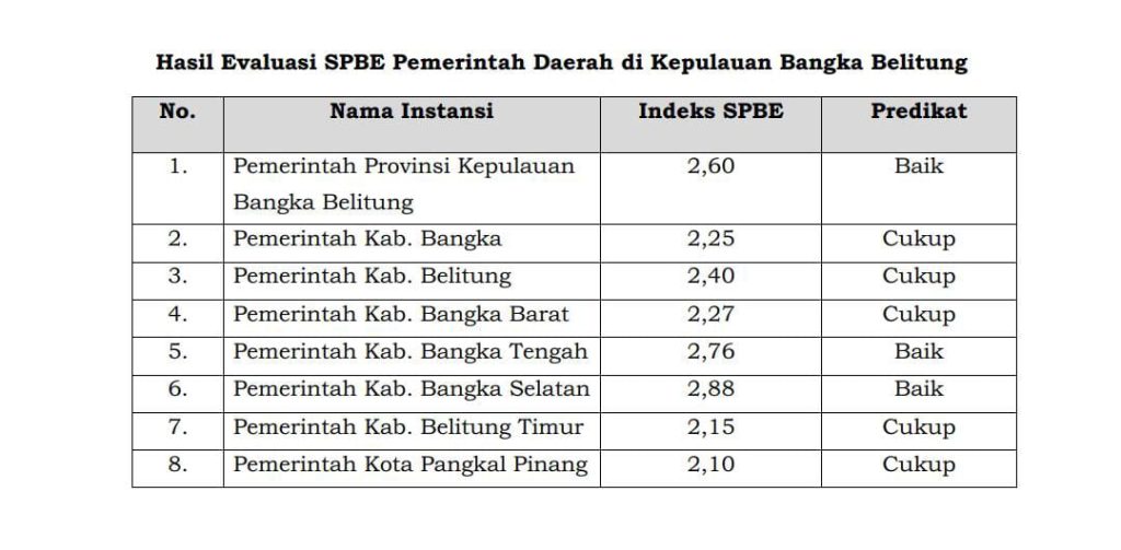 Pemkab Bangka Selatan Raih Nilai Tertinggi Penilaian Spbe Kemenpanrb